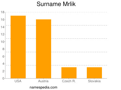 Surname Mrlik