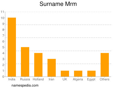 Surname Mrm