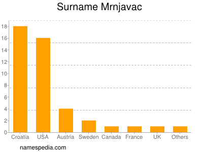 Surname Mrnjavac