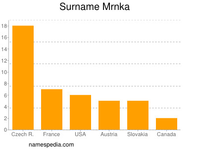 Surname Mrnka