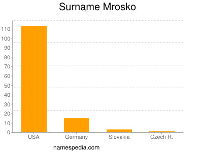 Surname Mrosko