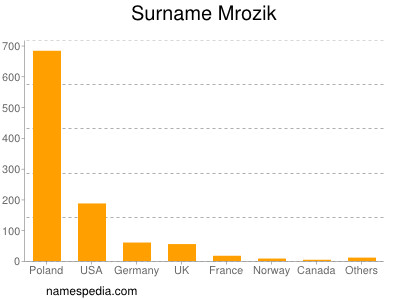 Surname Mrozik