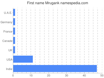 Given name Mrugank