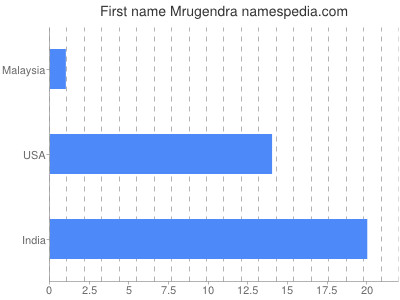Given name Mrugendra