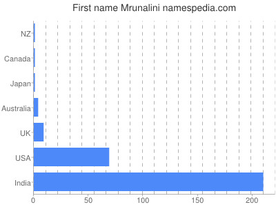 Given name Mrunalini