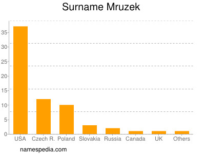 Surname Mruzek