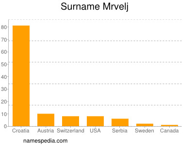 Surname Mrvelj