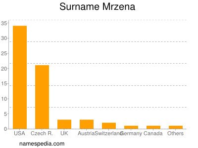 Surname Mrzena