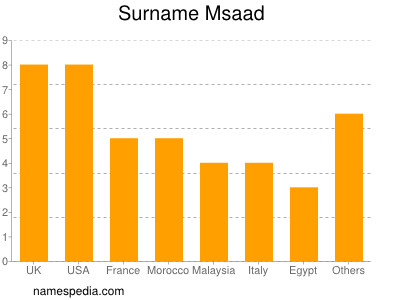 Surname Msaad