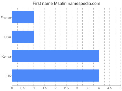 Given name Msafiri