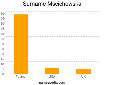 Surname Mscichowska