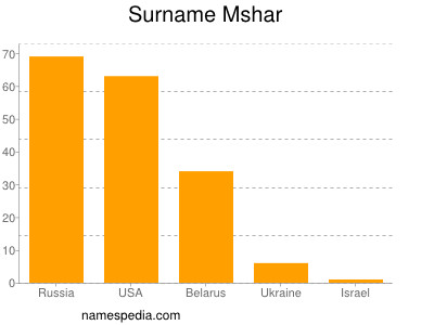 Surname Mshar