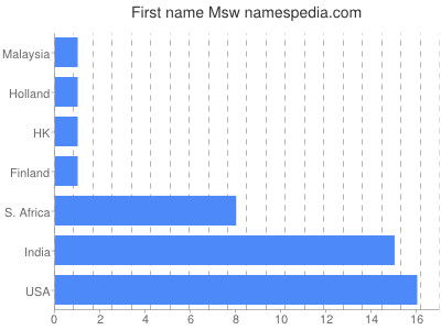 Given name Msw