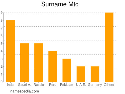 Surname Mtc