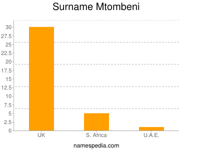 Surname Mtombeni