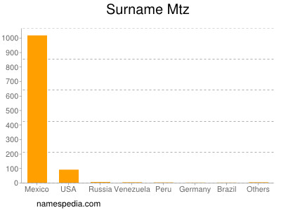 Surname Mtz