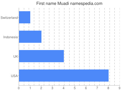 Given name Muadi