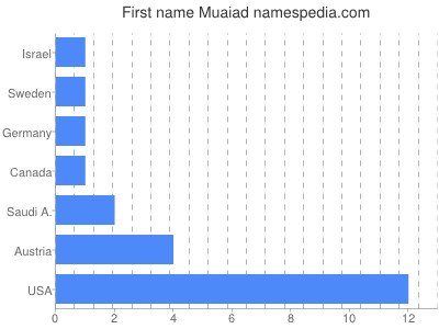 Given name Muaiad