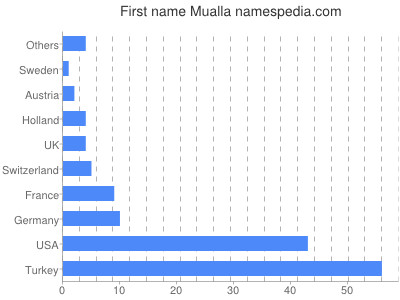 Given name Mualla
