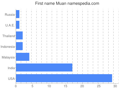 Given name Muan