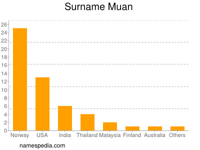 Surname Muan