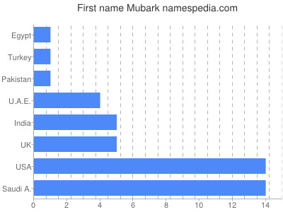 Given name Mubark