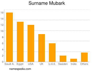 Surname Mubark