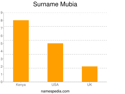 Surname Mubia