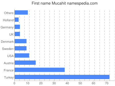 Given name Mucahit
