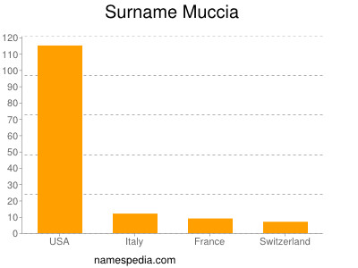 Surname Muccia