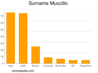 Surname Muccillo