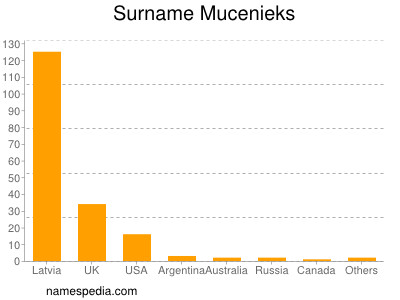 Surname Mucenieks