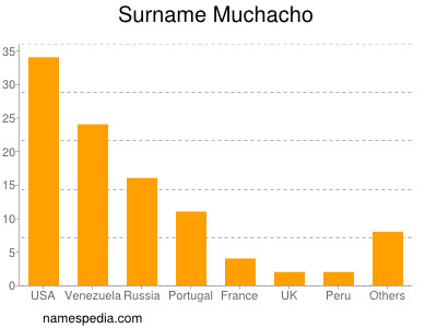 Surname Muchacho