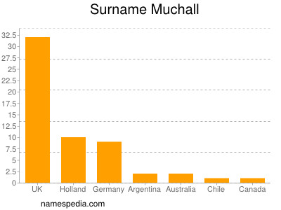 Surname Muchall