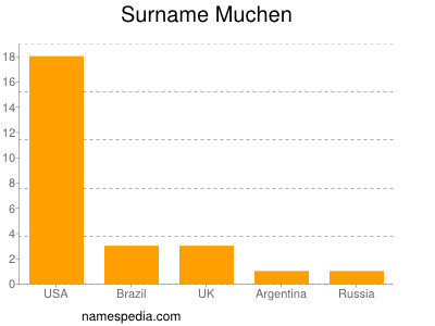 Surname Muchen