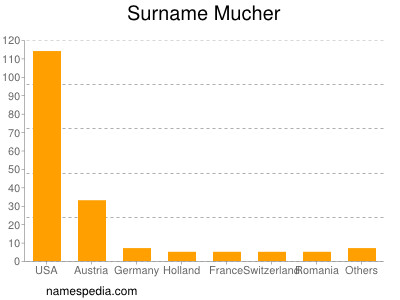 Surname Mucher