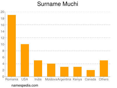 Surname Muchi