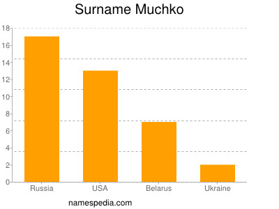 Surname Muchko