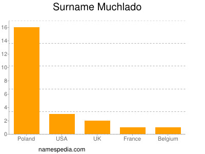 Surname Muchlado