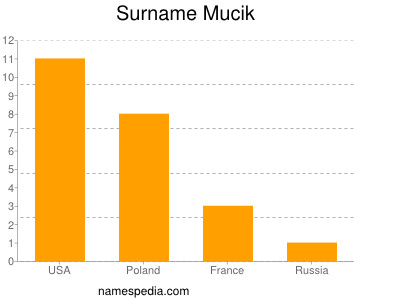Surname Mucik