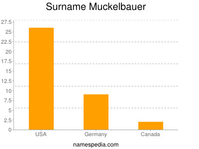 Surname Muckelbauer