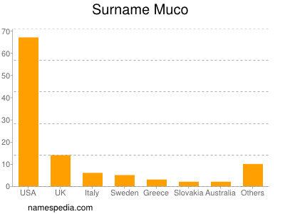 Surname Muco