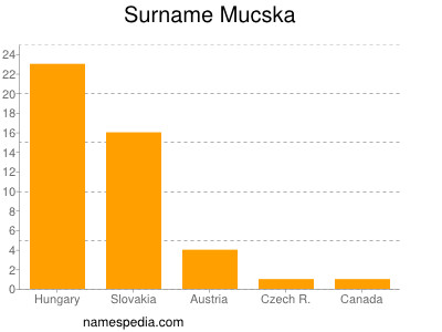 Surname Mucska