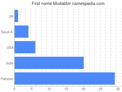 Given name Mudabbir