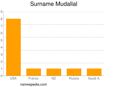 Surname Mudallal