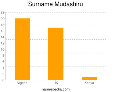 Surname Mudashiru