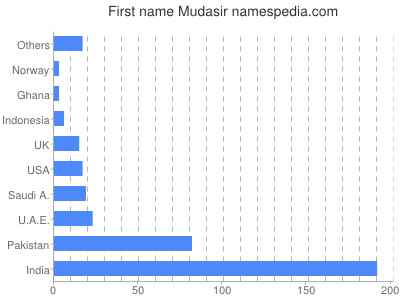 Given name Mudasir