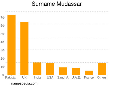 Surname Mudassar
