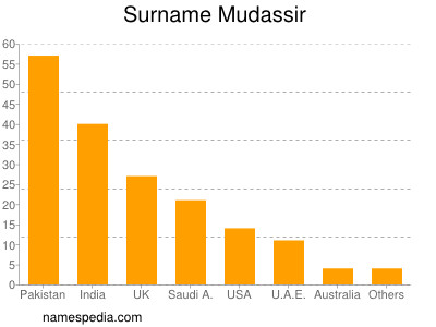 Surname Mudassir