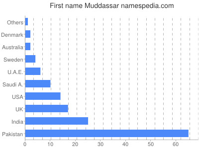 Given name Muddassar